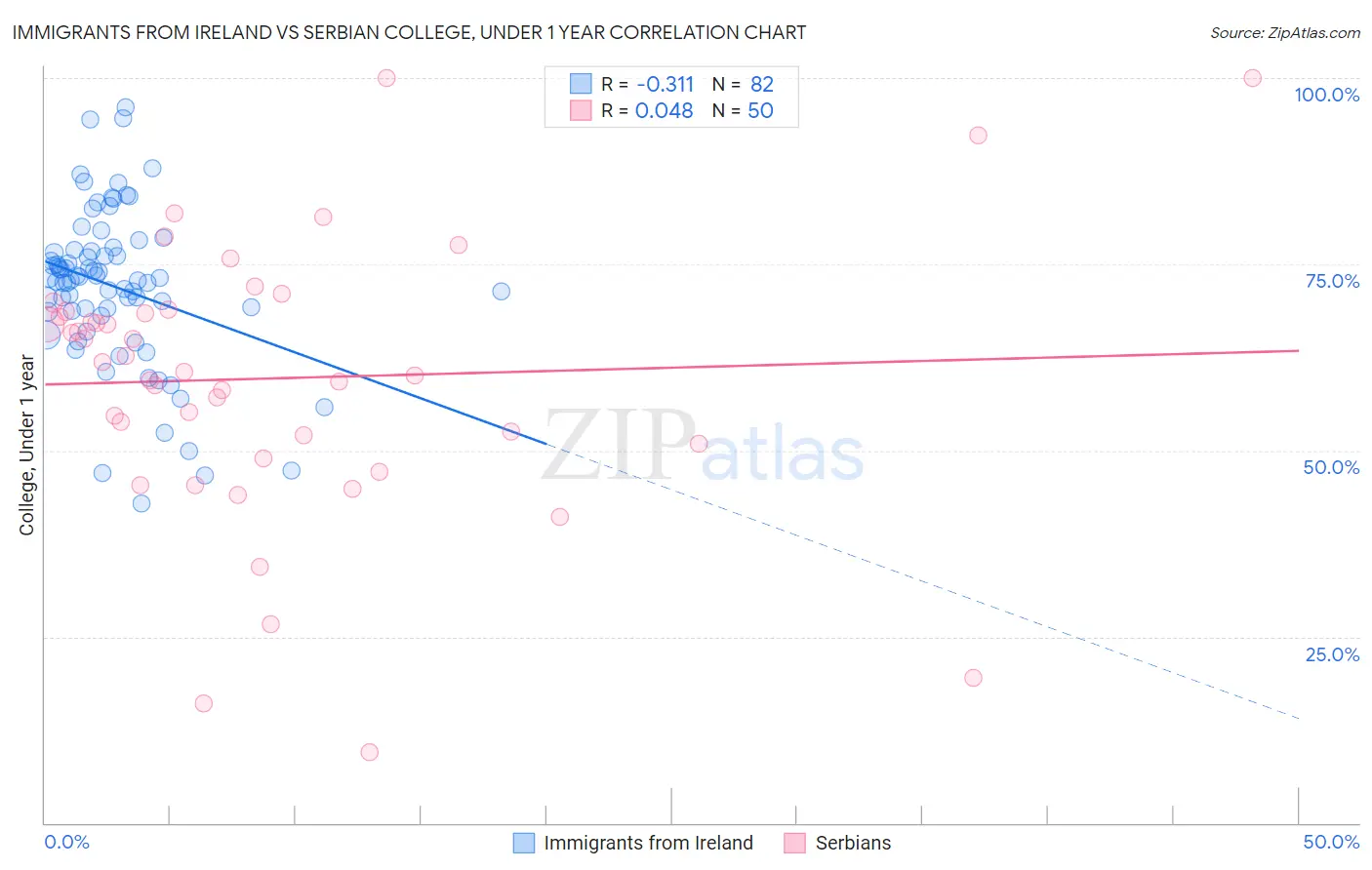 Immigrants from Ireland vs Serbian College, Under 1 year