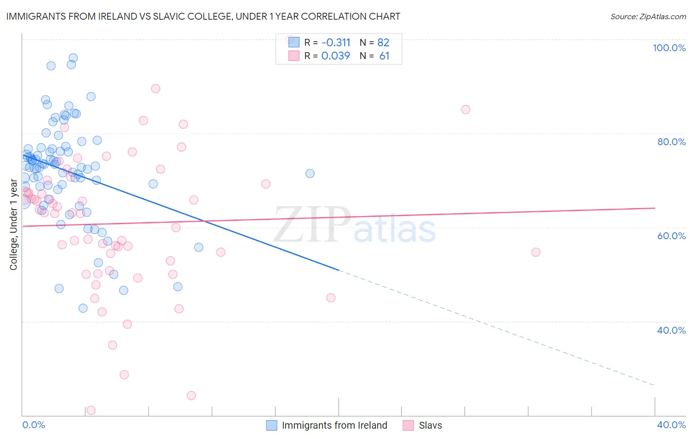 Immigrants from Ireland vs Slavic College, Under 1 year