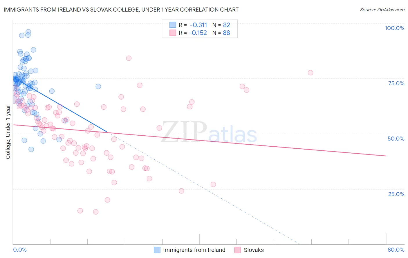 Immigrants from Ireland vs Slovak College, Under 1 year