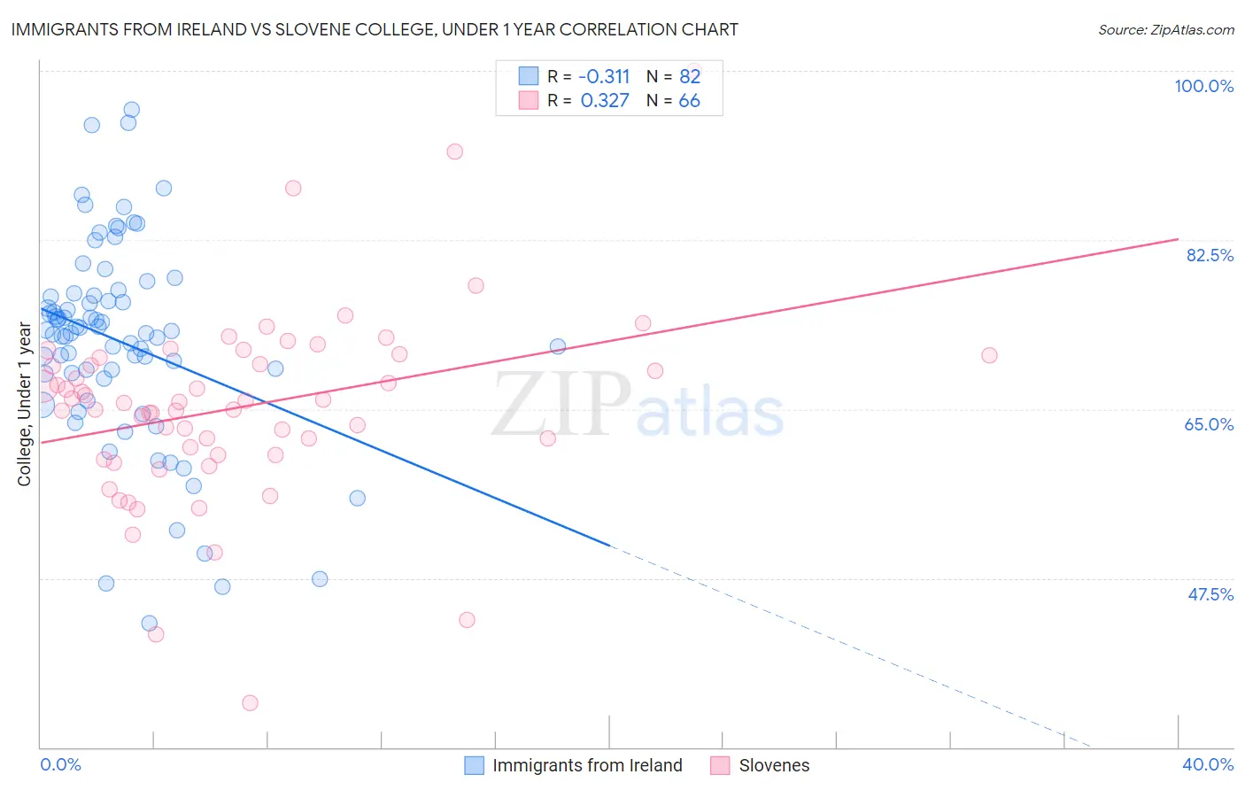 Immigrants from Ireland vs Slovene College, Under 1 year