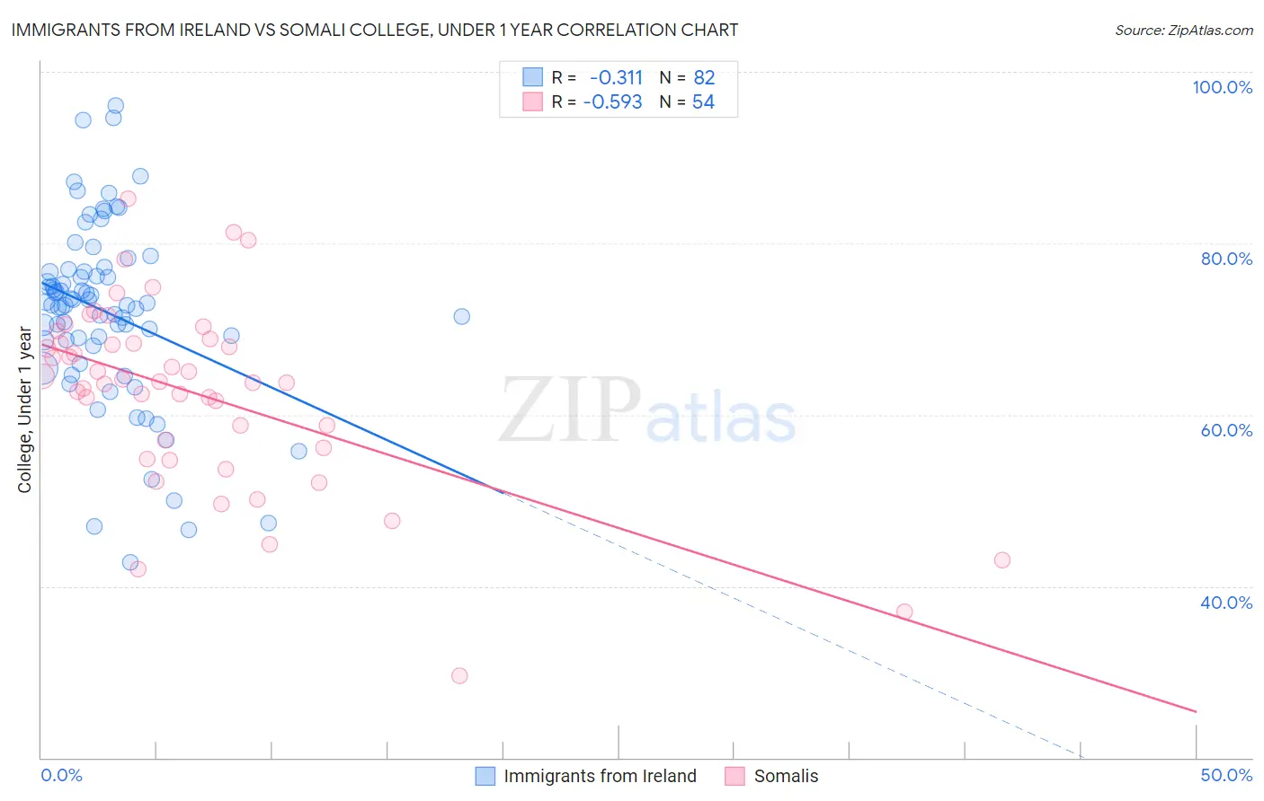 Immigrants from Ireland vs Somali College, Under 1 year