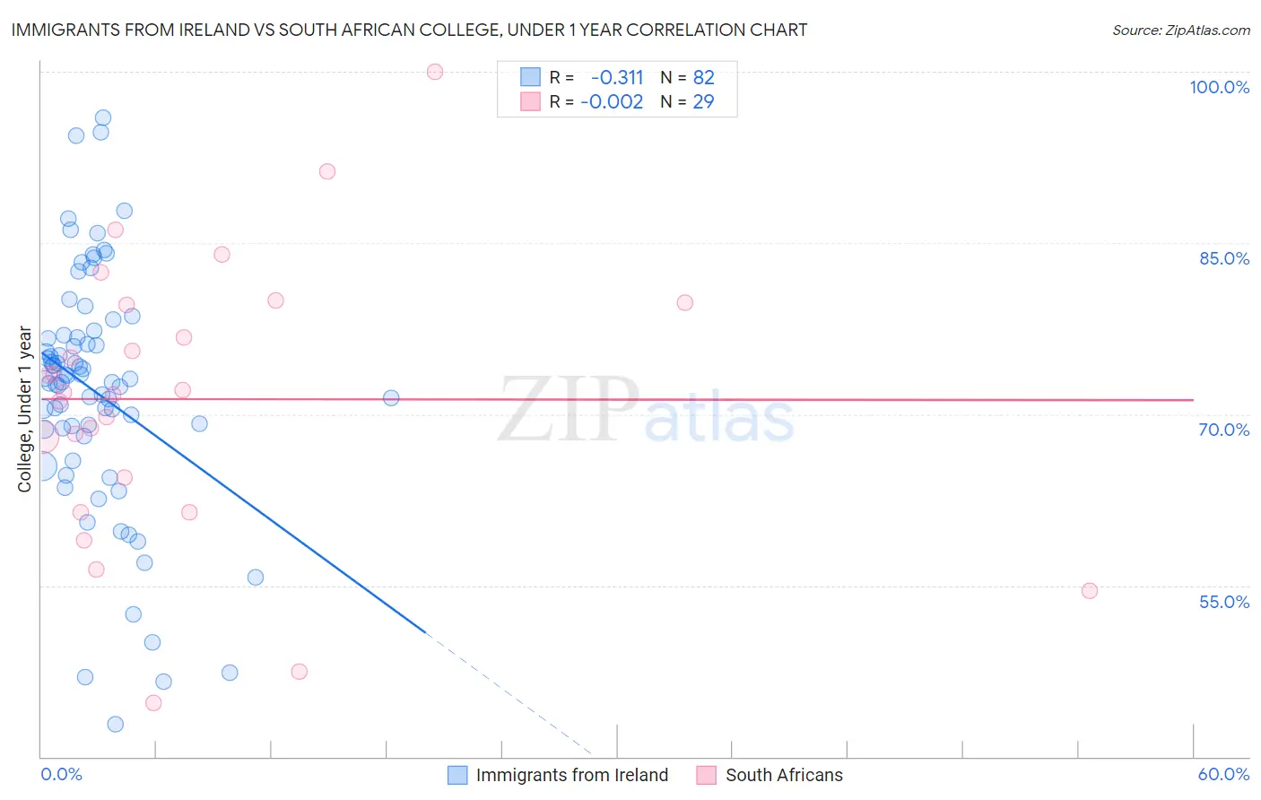 Immigrants from Ireland vs South African College, Under 1 year