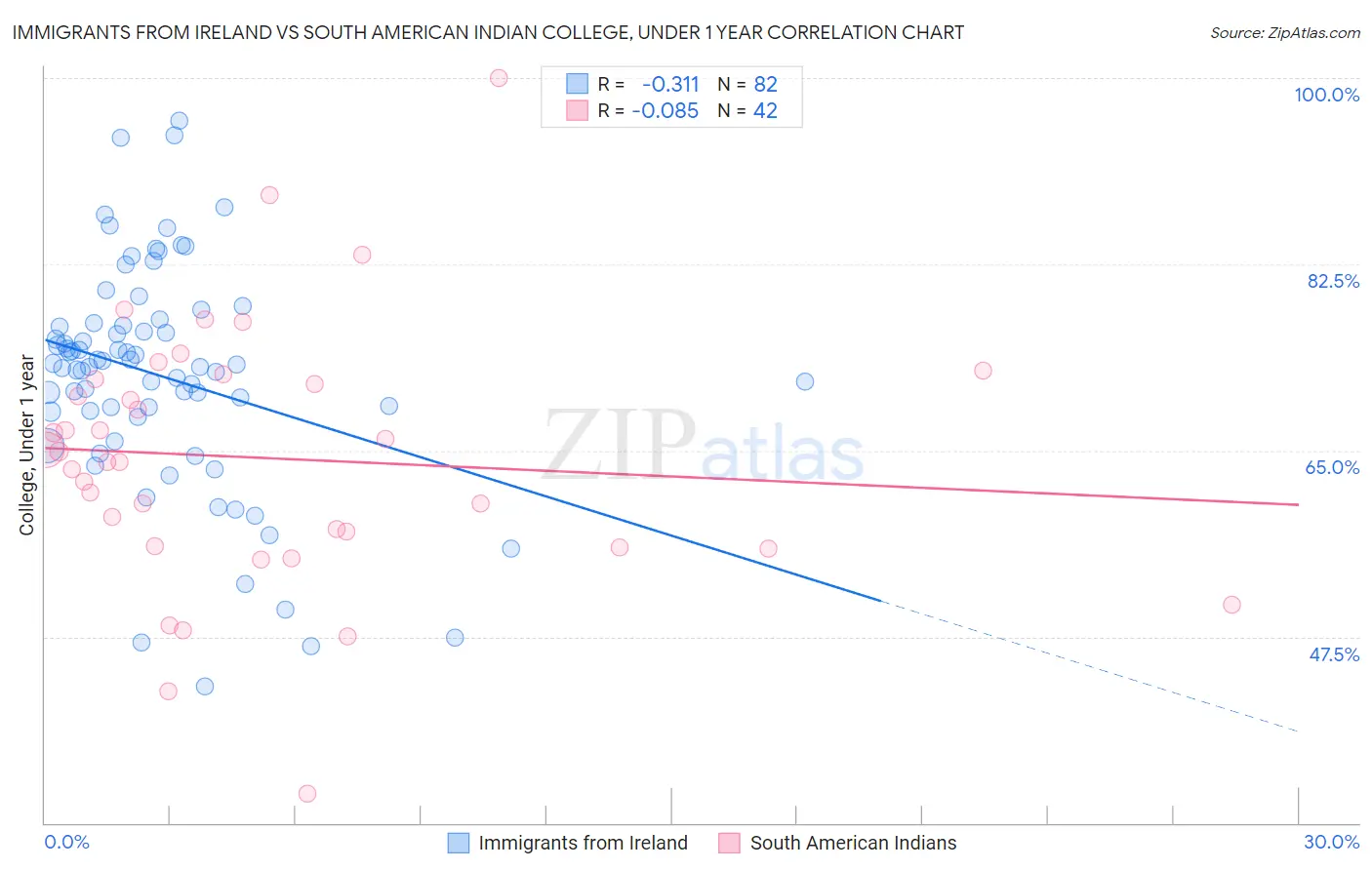 Immigrants from Ireland vs South American Indian College, Under 1 year