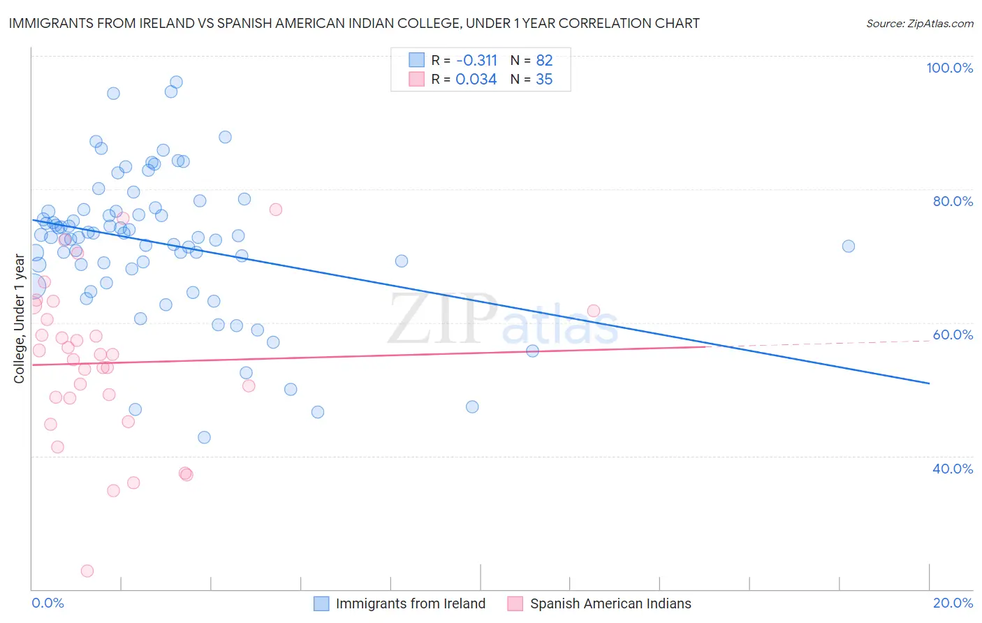Immigrants from Ireland vs Spanish American Indian College, Under 1 year