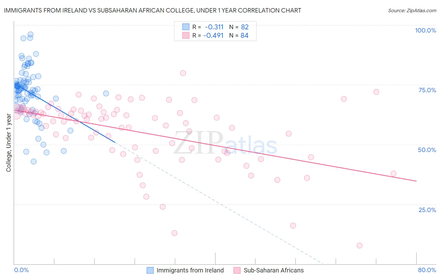 Immigrants from Ireland vs Subsaharan African College, Under 1 year