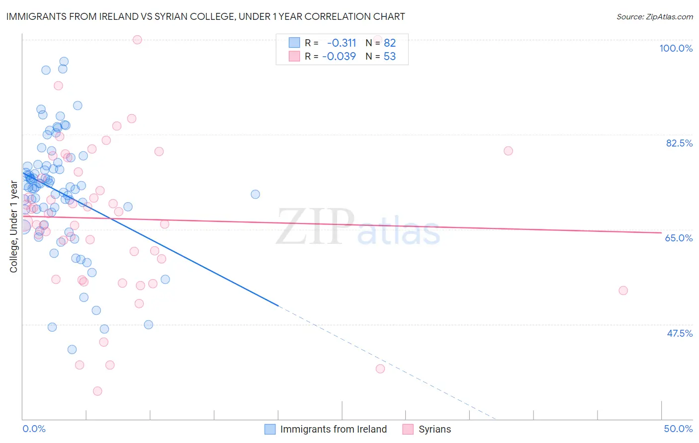 Immigrants from Ireland vs Syrian College, Under 1 year