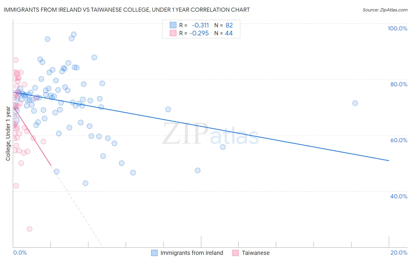 Immigrants from Ireland vs Taiwanese College, Under 1 year