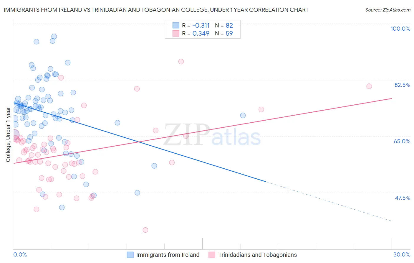 Immigrants from Ireland vs Trinidadian and Tobagonian College, Under 1 year
