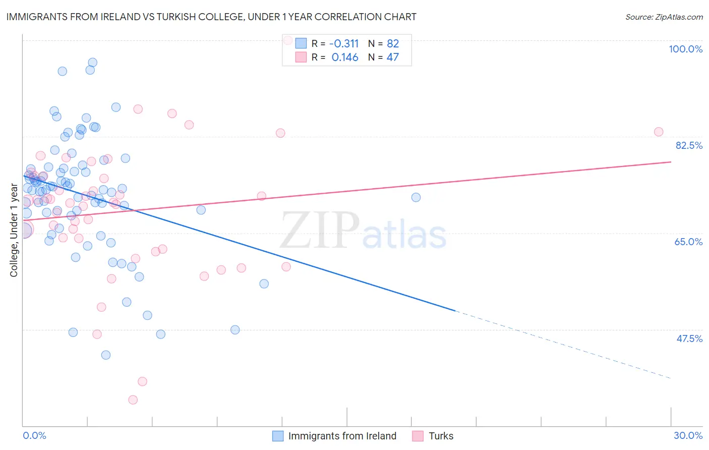Immigrants from Ireland vs Turkish College, Under 1 year
