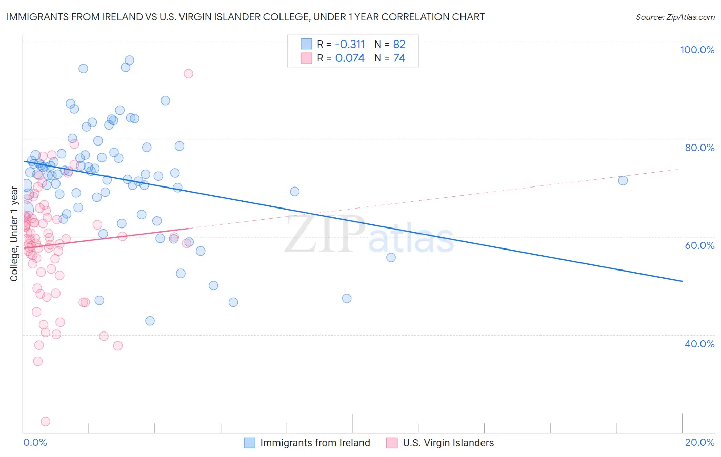 Immigrants from Ireland vs U.S. Virgin Islander College, Under 1 year