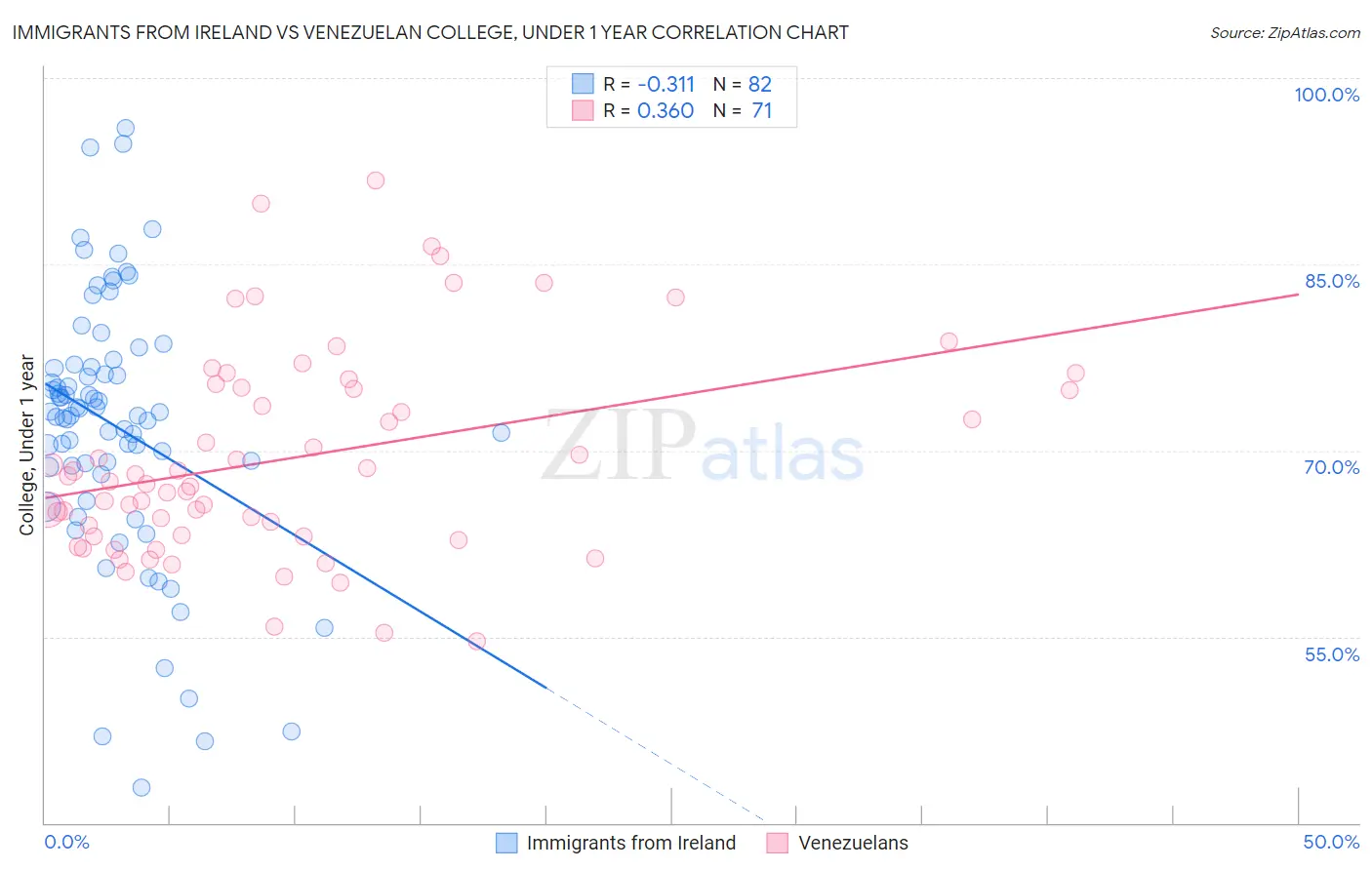 Immigrants from Ireland vs Venezuelan College, Under 1 year
