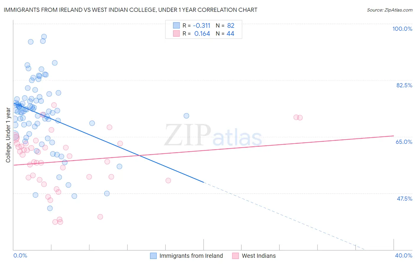 Immigrants from Ireland vs West Indian College, Under 1 year