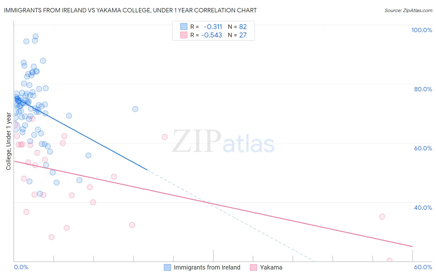 Immigrants from Ireland vs Yakama College, Under 1 year