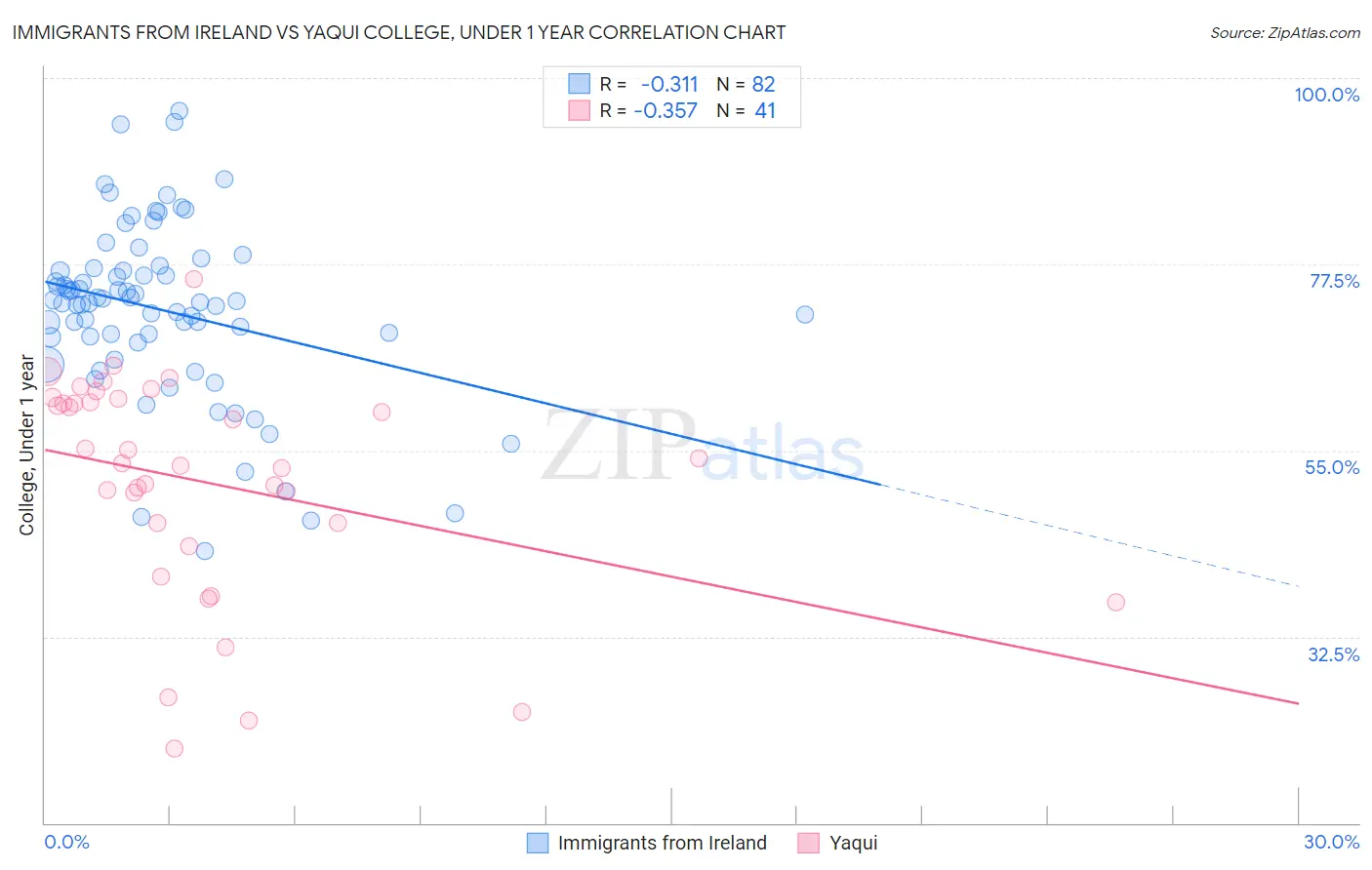 Immigrants from Ireland vs Yaqui College, Under 1 year