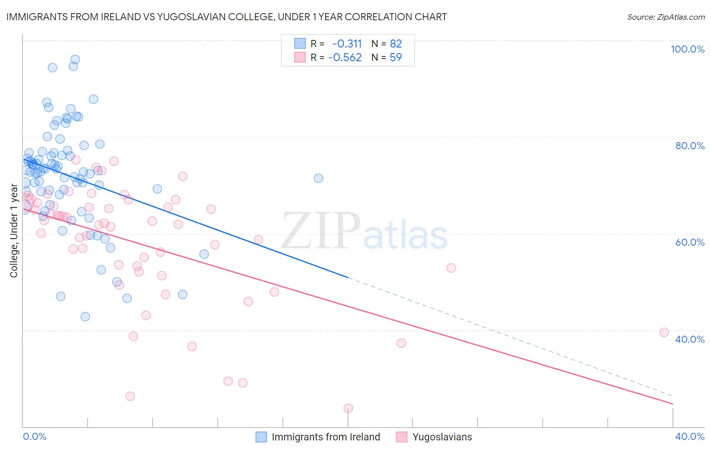 Immigrants from Ireland vs Yugoslavian College, Under 1 year