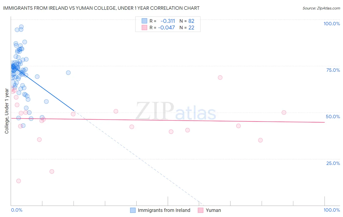 Immigrants from Ireland vs Yuman College, Under 1 year
