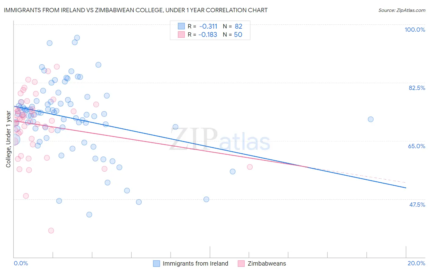Immigrants from Ireland vs Zimbabwean College, Under 1 year