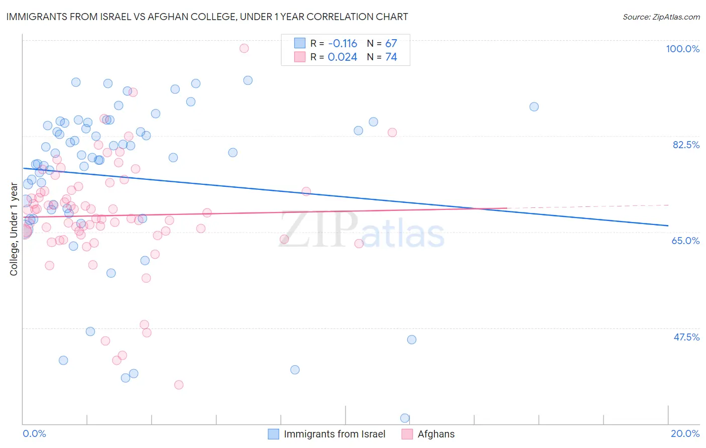 Immigrants from Israel vs Afghan College, Under 1 year