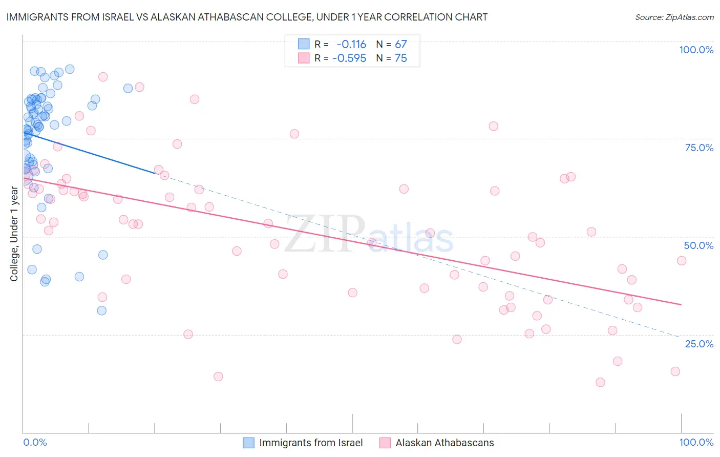 Immigrants from Israel vs Alaskan Athabascan College, Under 1 year