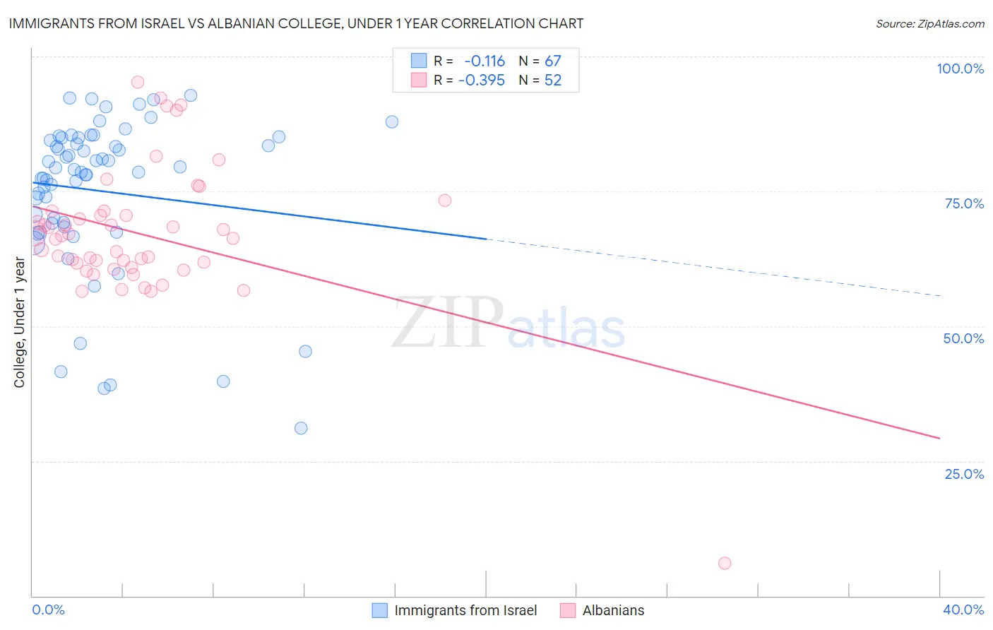 Immigrants from Israel vs Albanian College, Under 1 year