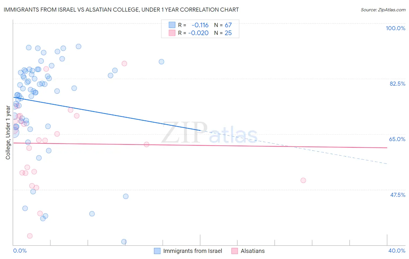 Immigrants from Israel vs Alsatian College, Under 1 year