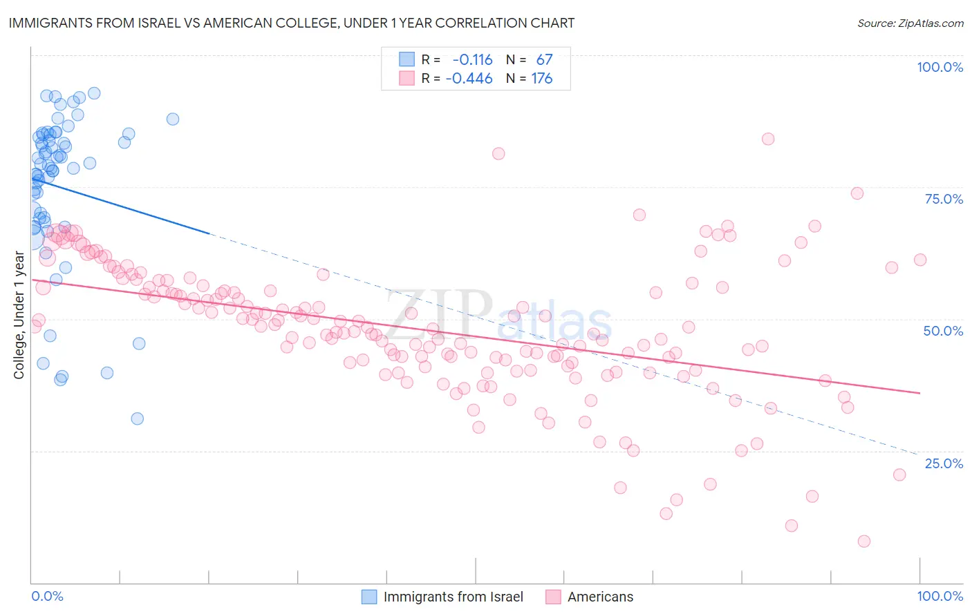 Immigrants from Israel vs American College, Under 1 year