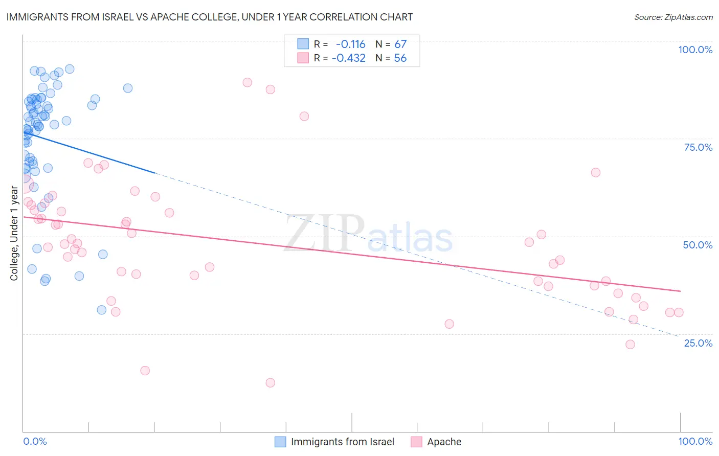 Immigrants from Israel vs Apache College, Under 1 year
