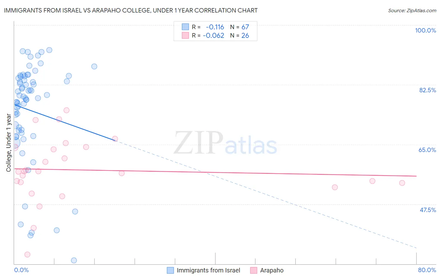 Immigrants from Israel vs Arapaho College, Under 1 year