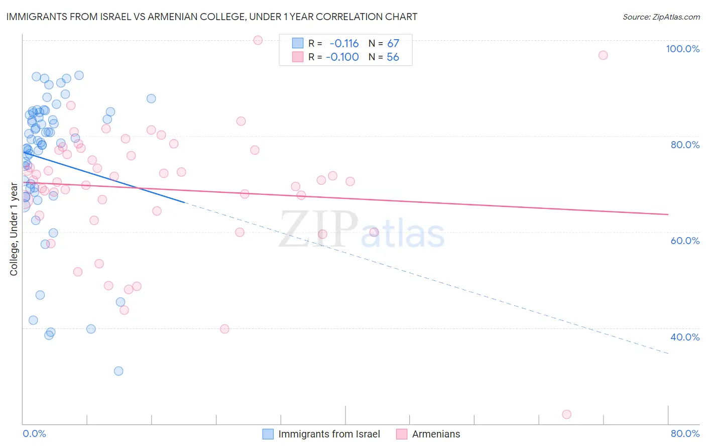 Immigrants from Israel vs Armenian College, Under 1 year