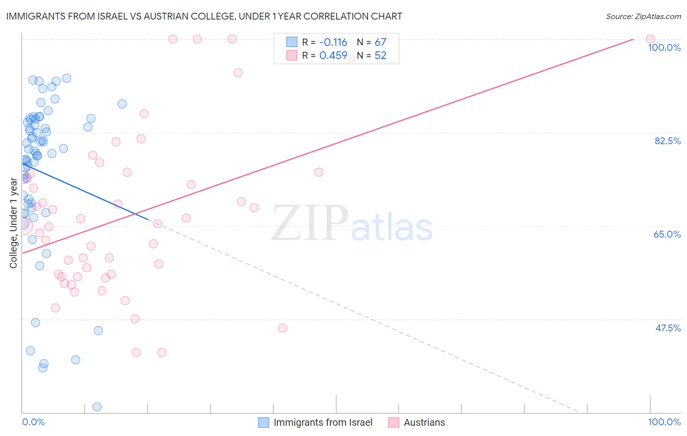 Immigrants from Israel vs Austrian College, Under 1 year