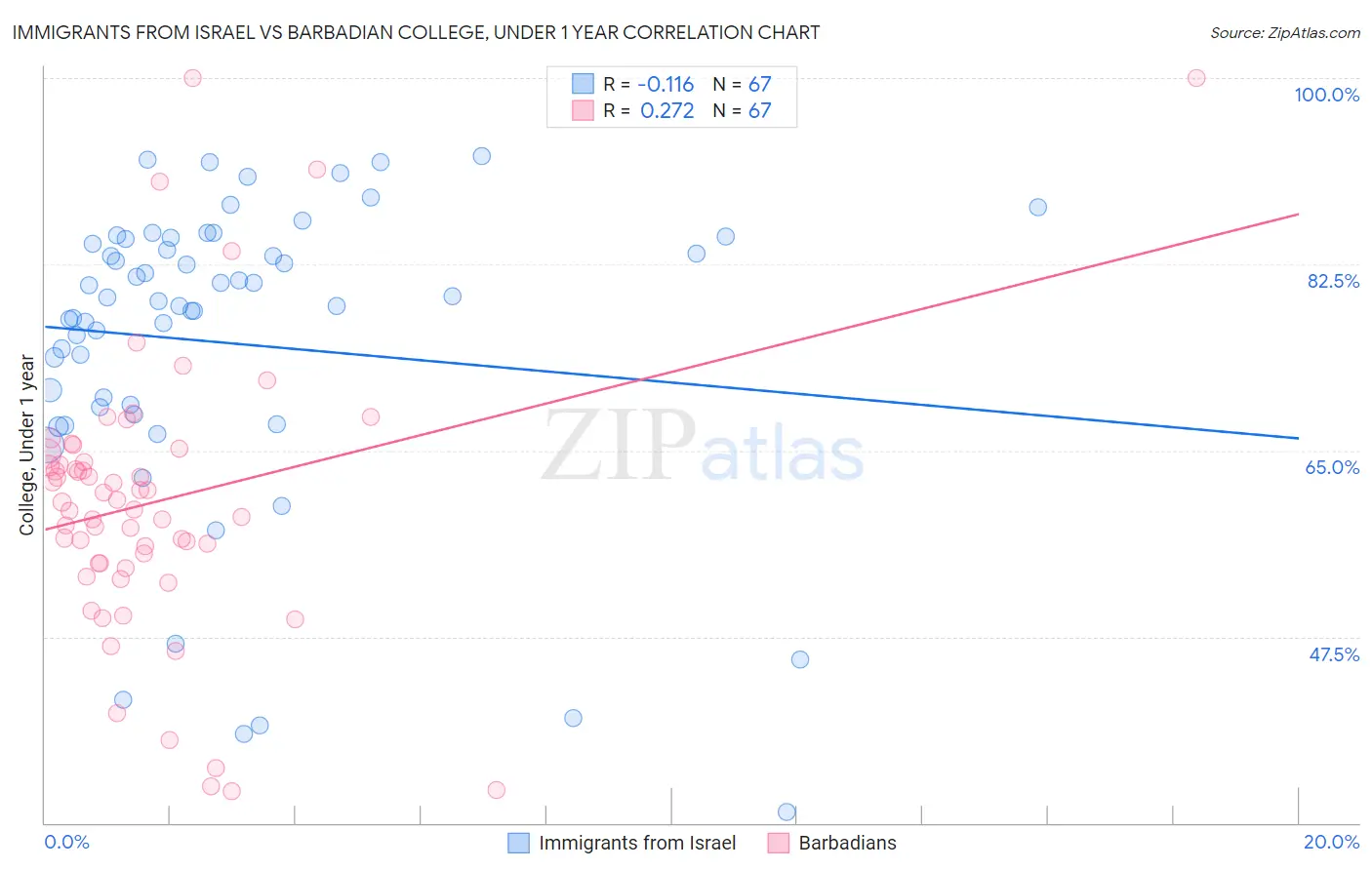 Immigrants from Israel vs Barbadian College, Under 1 year