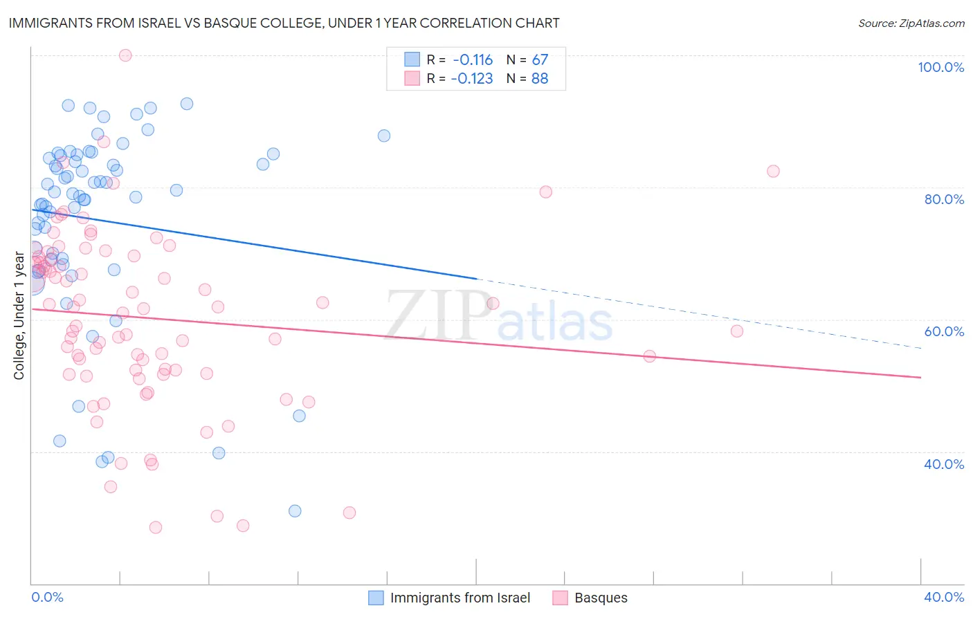 Immigrants from Israel vs Basque College, Under 1 year