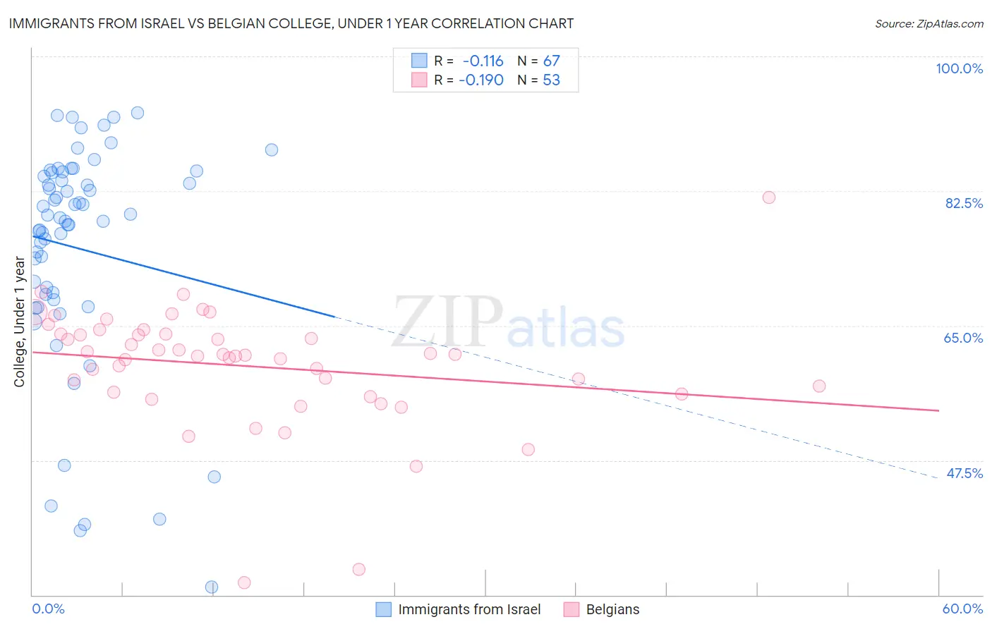 Immigrants from Israel vs Belgian College, Under 1 year