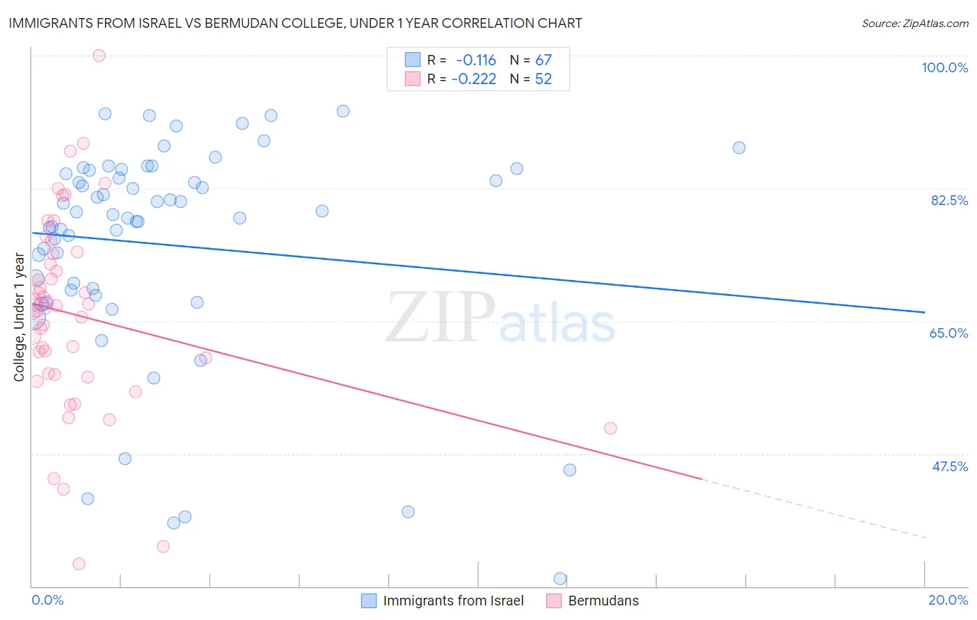 Immigrants from Israel vs Bermudan College, Under 1 year