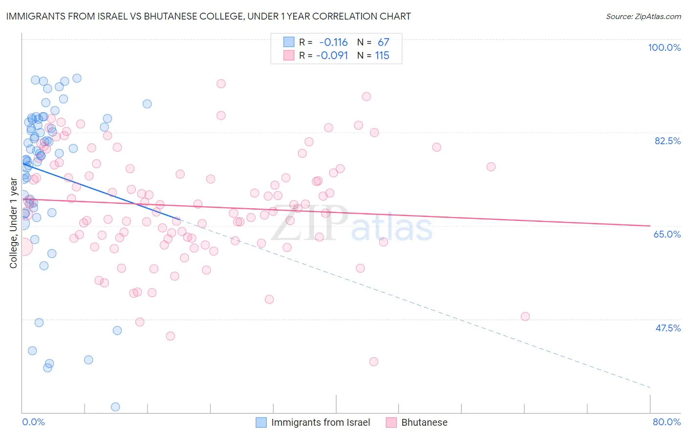 Immigrants from Israel vs Bhutanese College, Under 1 year