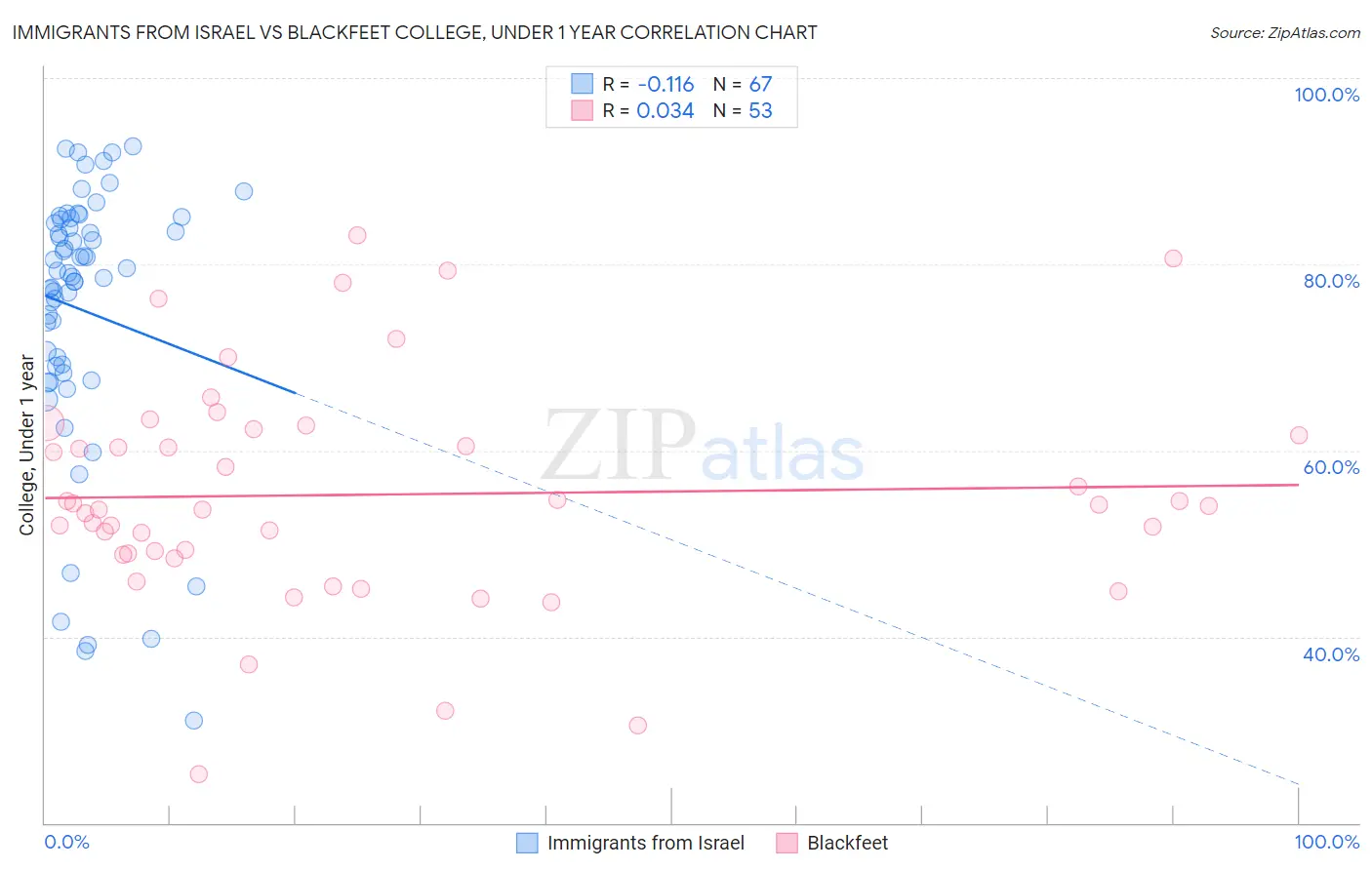 Immigrants from Israel vs Blackfeet College, Under 1 year