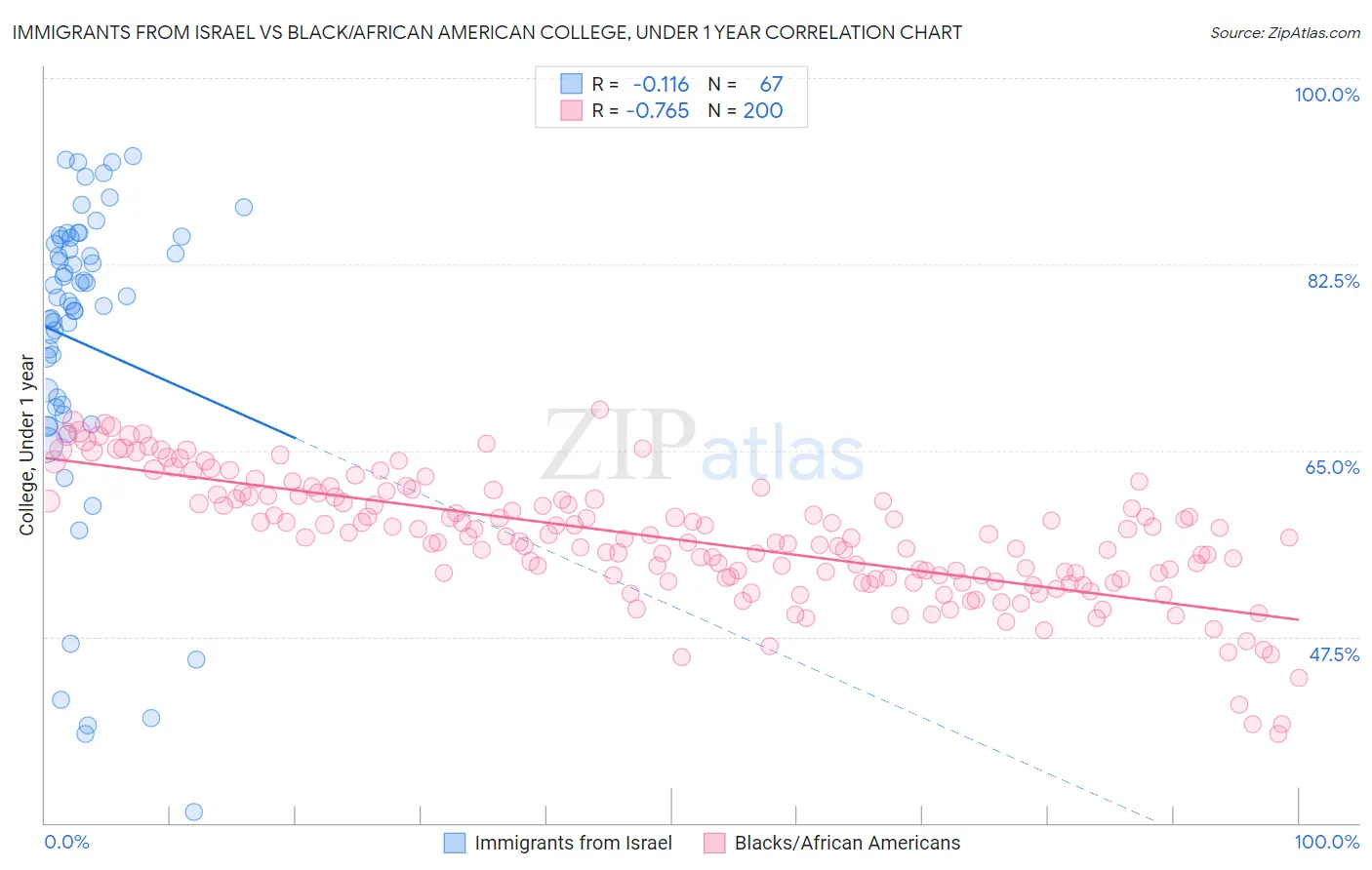 Immigrants from Israel vs Black/African American College, Under 1 year