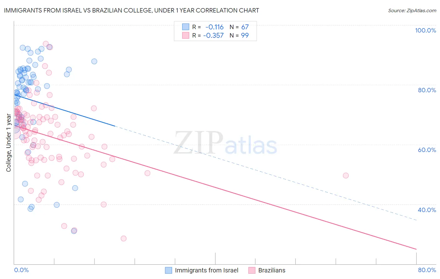 Immigrants from Israel vs Brazilian College, Under 1 year