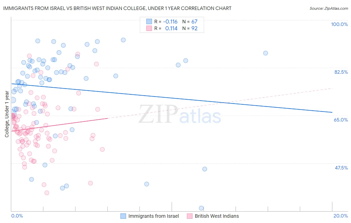 Immigrants from Israel vs British West Indian College, Under 1 year