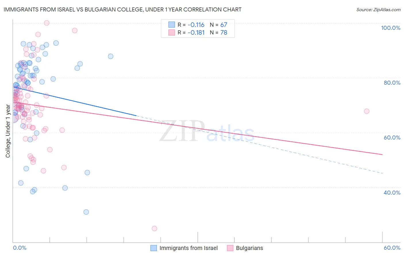 Immigrants from Israel vs Bulgarian College, Under 1 year