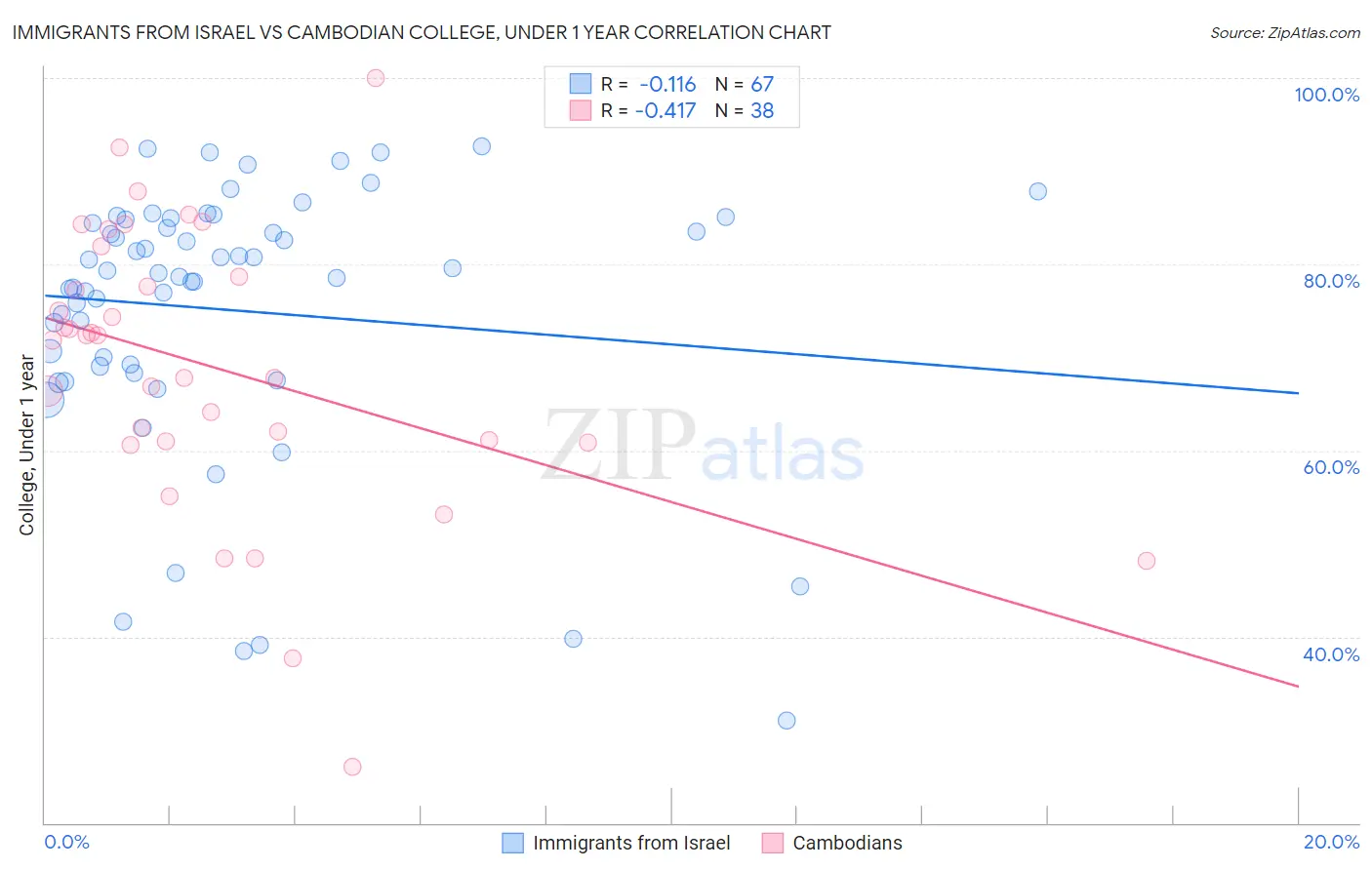 Immigrants from Israel vs Cambodian College, Under 1 year