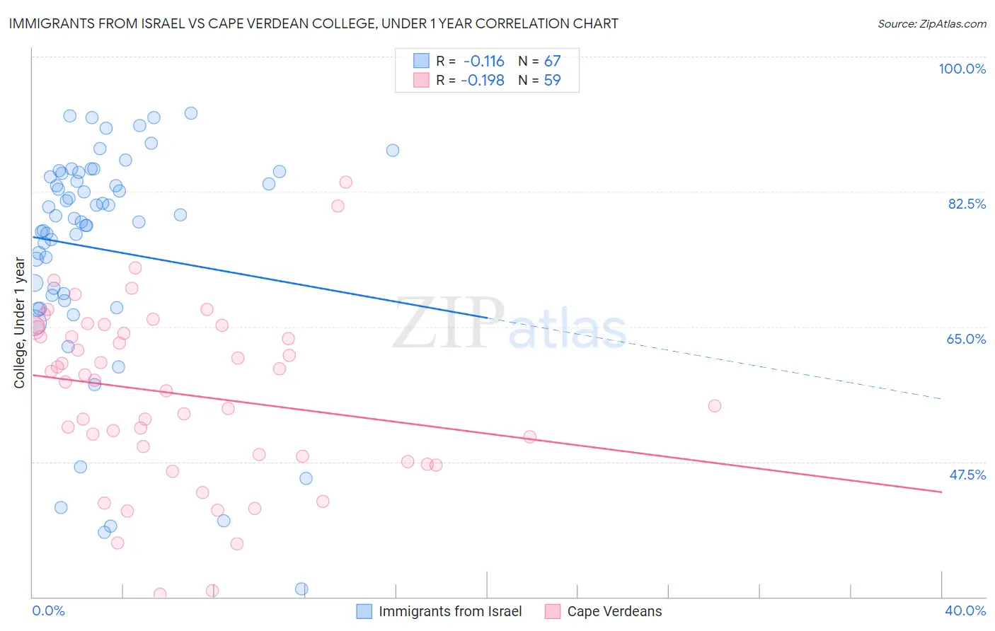 Immigrants from Israel vs Cape Verdean College, Under 1 year