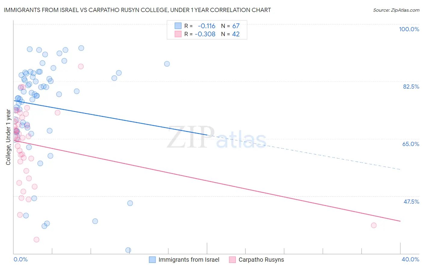 Immigrants from Israel vs Carpatho Rusyn College, Under 1 year