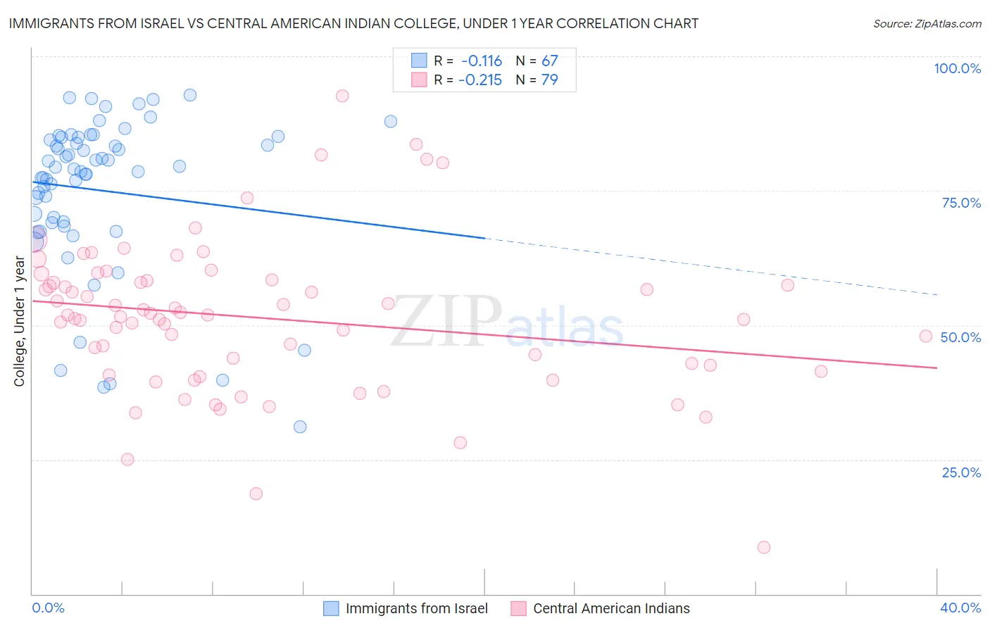 Immigrants from Israel vs Central American Indian College, Under 1 year