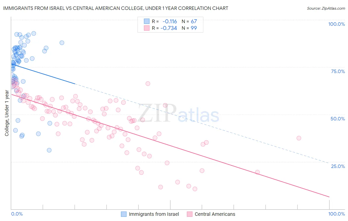Immigrants from Israel vs Central American College, Under 1 year
