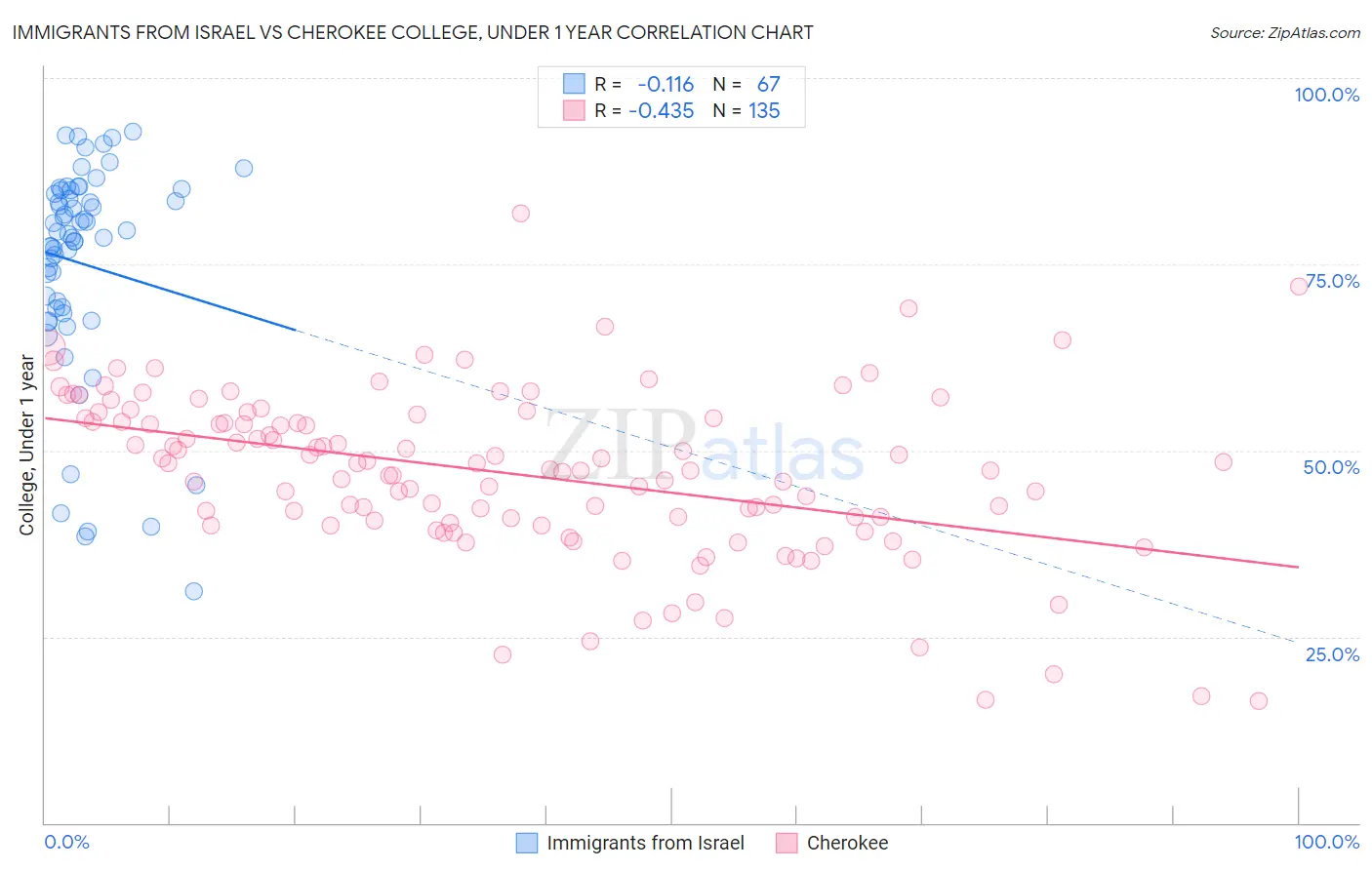 Immigrants from Israel vs Cherokee College, Under 1 year