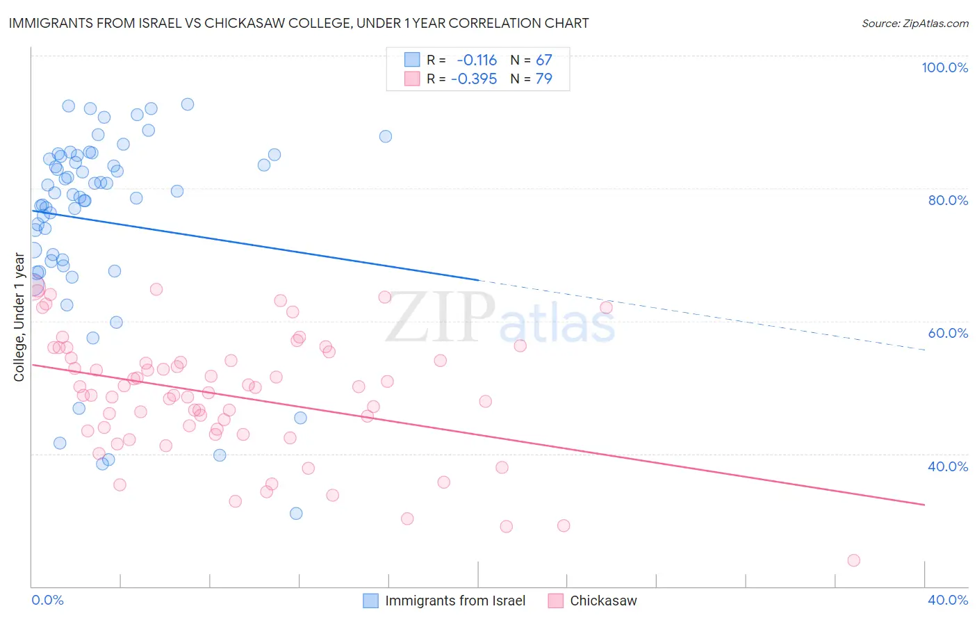 Immigrants from Israel vs Chickasaw College, Under 1 year