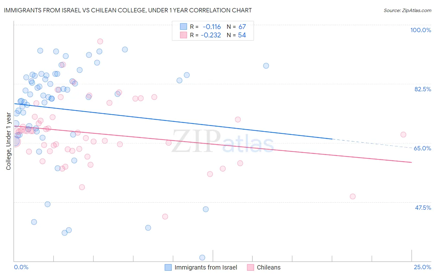 Immigrants from Israel vs Chilean College, Under 1 year