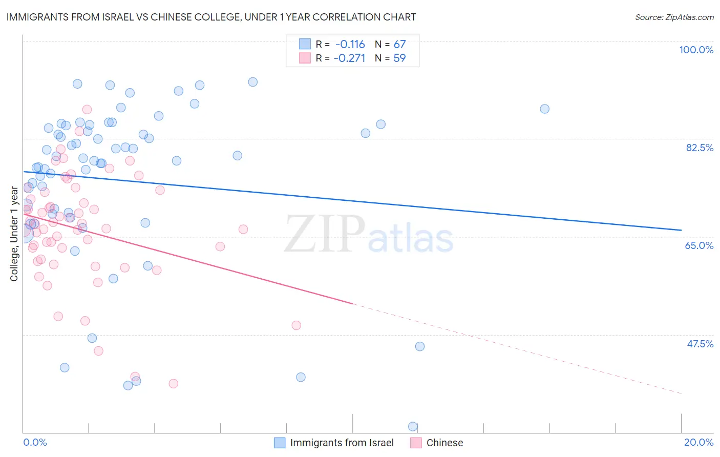 Immigrants from Israel vs Chinese College, Under 1 year
