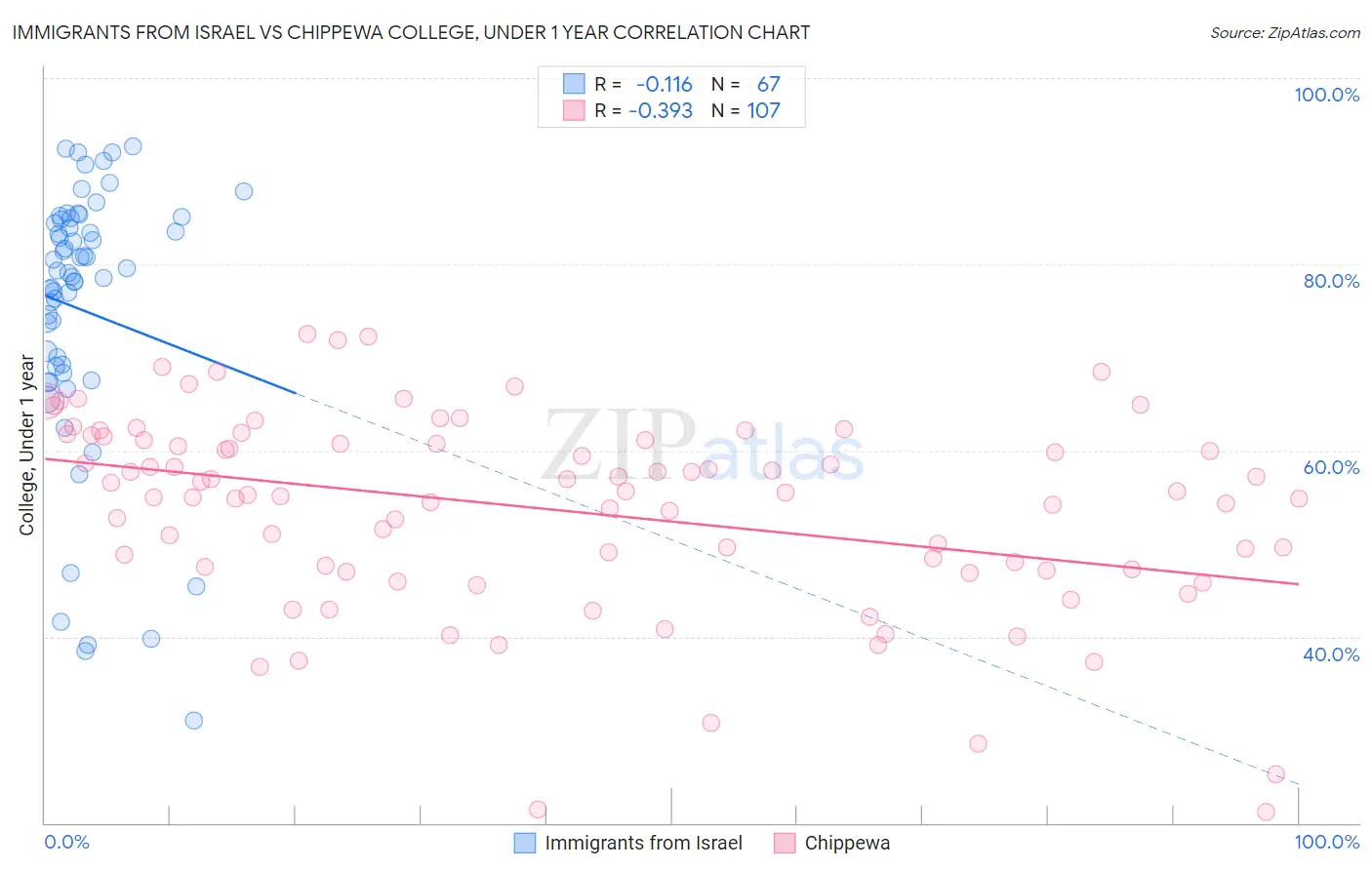 Immigrants from Israel vs Chippewa College, Under 1 year